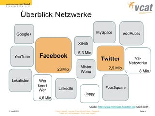 Überblick Netzwerke

         Google+                                                                  MySpace            AddPublic

                                                           XING

                                                           5,3 Mio
      YouTube        Facebook
                                                                                         Twitter            VZ-
                                                                                                         Netzwerke
                                                              Mister                       2,9 Mio
                                23 Mio                                                                            8 Mio
                                                              Wong

   Lokalisten        Wer
                    kennt
                                 LinkedIn                                                 FourSquare
                    Wen
                                                                   Jappy
                    4,6 Mio

                                                                         Quelle: http://www.compass-heading.de (März 2011)
2. April 2012                 Forum Zukunft - Aus der Praxis für die Praxis - Facebook                            Seite 4
                                  Twitter & Co im Mittelstand - Fluch oder Segen?
 