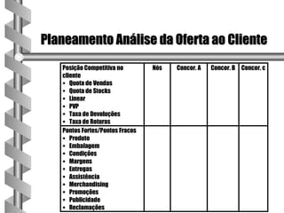 Planeamento Análise da Oferta ao Cliente
   Posição Competitiva no        Nós   Concor. A   Concor. B Concor. c
   cliente
    Quota de Vendas
    Quota de Stocks
    Linear
    PVP
    Taxa de Devoluções
    Taxa de Roturas
   Pontos Fortes/Pontos Fracos
    Produto
    Embalagem
    Condições
    Margens
    Entregas
    Assistência
    Merchandising
    Promoções
    Publicidade
    Reclamações
 