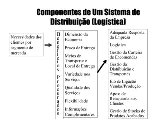 Componentes de Um Sistema de
                Distribuição (Logística)
                   B   Dimensão da        Adequada Resposta
Necessidades dos   e                      da Empresa
                       Economia
clientes por       n                      Logística
segmento de        e   Prazo de Entrega
mercado
                   f                      Gestão da Carteira
                   i   Meios de
                   c                      de Encomendas
                   i   Transporte e
                   o   Local de Entrega   Gestão da
                   s                      Distribuição e
                       Variedade nos      Transportes
                   P   Serviços
                   r                      Elo de Ligação
                   o   Qualidade dos      Vendas/Produção
                   c
                   u   Serviços           Apoio de
                   r                      Retaguarda aos
                   a   Flexibilidade
                                          Clientes
                   d
                   o   Informações        Gestão de Stocks de
                   s   Complementares     Produtos Acabados
 