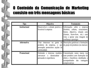 O Conteúdo da Comunicação de Marketing
consiste em três mensagens básicas

       Tipo                    Objectivo                       Tratamento
   Institucional   Desenvolver a atitude positiva e Informações sobre a empresa
                   favorável à empresa              (história, cultura, crescimento,
                                                    futuro, objectivo, relação com
                                                    clientes, know-how, etc.) com
                                                    vista a apoiar uma imagem de
                                                    confiança e prestigio
   informativa     Criar interesses na gama de Descrições genéricas e ilustrações
                   produtos da empresa, o que de grupo de produtos (ou marcas)
                   pressupõe posteriores acções de
                   continuidade
   Promocional     Estimular o interesse imediato, Concentração numa marca (ou
                   convencer e desencadear a num produto) com ilustrações de
                   persuasão à experiência          oferta e benefícios detalhados e
                                                    acompanhados das vantagens
                                                    comprovativas
 