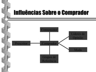 Influências Sobre o Comprador

             Consumidor
                          Líderes de
                           Opinião
Prescritor   Comprador
                            Moda

             Grupos de
             Referência
 