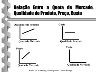 Relação Entre a Quota de Mercado,
Qualidade do Produto, Preço, Custo

Qualidade de Produto                       Custo




   Quota de Mercado                          Qualidade Produto

                                                   Custo
 Preço




   Quota de Mercado                                 Qualidade Mercado

            Kotler on Marketing - Management Centre Europe
 