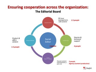 Ensuring cooperation across the organization:
                                    The Editorial Board
                                                                    PR issue
                                                                    management,              1.5 people
                                          Corporate Comms
                                                                    CSR content




   Product &                                                                                     Queries &
   offers      Consumer Marketing
                                            Social                         Customer Care
                                                                                                 technical
                                                                                                 support
   content                                  Editor
                                                       1 person                                  4 people
  1.5 people




                                               Content
                                          (Music, TV, Movies)

                                                                  Passion content:         2 people
                                                                  entertainment, s
                                                                  port, etc                Agency (content production)
 