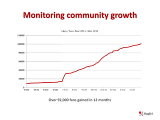 Monitoring community growth




      Over 92,000 fans gained in 12 months
 