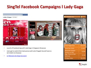 SingTel Facebook Campaigns l Lady Gaga

                                                                                  % Visitors to:
                                                                                                         45.
                                                                                  Contest                0%
                                                                                                         42.
                                                                                  View Gallery           5%




                                                                                  Total Pageviews     120,359
•   Launch of Facebook App with Lady Gaga in Singapore Showcase                   Total Site Visits    13,407
•   Users get to submit their best picture with aid of Gagafy Yourself tools to   Absolute Unique
                                                                                                        8,184
    win tickets to showcase                                                       Visitors to Site
                                                                                  Avg. Time on Site
•   Lil’ Monsters Go Gaga live event                                                                    12:46
                                                                                  (mm:ss)
                                                                                  % New Visits        51.07%
 