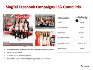 SingTel Facebook Campaigns l SG Grand Prix

                                                                                                     Facebook App
                                                                              22 Mar to 16 Oct
                                                                                                    6 Aug – 16 Oct

                                                                              Visits                  18,098


                                                                              Unique Visitors         14,945


                                                                              Pageviews               254,791


                                                                              Avg. Pageview/visit      12.84


                                                                              Avg. Time on Site     3 min 38 sec


                                                                              New Visits %            70.00%
•   Proposed migration of web to launch of F1 Facebook app during F1 season
•   SingTel Grid Girls Voting
•   F1 related quiz for premiums giveaway
•   Achieved 15K unique visitors and high engagement during F1 season
 