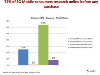 72% of SG Mobile consumers research online before any
                       purchase

                                      Consumer ROPO – Singapore – Mobile Phones
    70%
                                                      64%
    60%


    50%


                                                                                  Research Offline, Purchase Offline
    40%
                                                                                  Research Offline, Purchase Online
                                                                                  Research Online,Purchase Offline
    30%
                         25%                                                      Research Online, Purchase Online


    20%


    10%                                                      8%
                                        1%
     0%



Source: TNS ROPO Study, Tech/Telco, Singapore, 2010
 