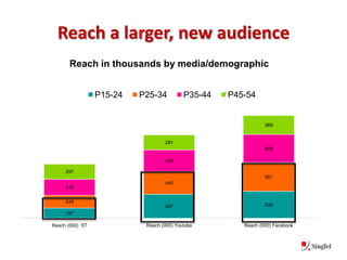 Reach a larger, new audience
       Reach in thousands by media/demographic


                 P15-24   P25-34          P35-44   P45-54


                                                              369


                                  291
                                                              549

                                  424

     297
                                                              561
                                  445
     315


     249
                                  467                         526
     197

Reach (000) ST             Reach (000) Youtube        Reach (000) Facebook
 