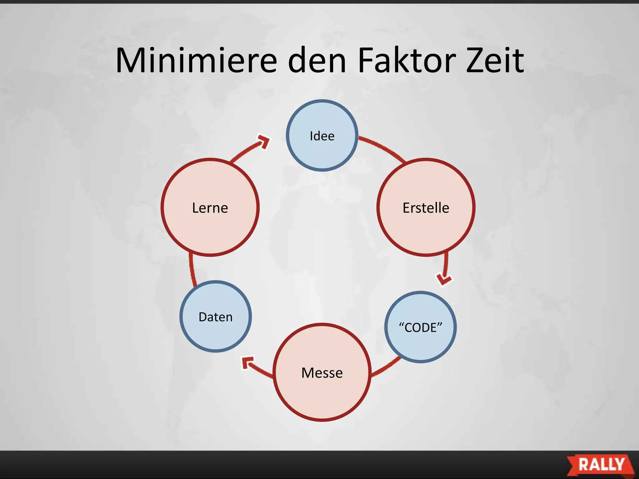 Minimiere den Faktor Zeit
              Idee




    Lerne            Erstelle




     Daten
                     “CODE”


             Messe
 