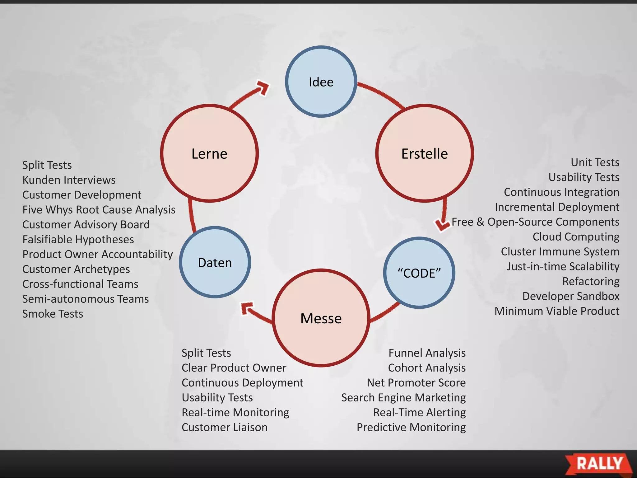 Idee




                                 Lerne                                    Erstelle                      Unit Tests
Split Tests
Kunden Interviews                                                                                   Usability Tests
Customer Development                                                                      Continuous Integration
Five Whys Root Cause Analysis                                                           Incremental Deployment
Customer Advisory Board                                                         Free & Open-Source Components
Falsifiable Hypotheses                                                                           Cloud Computing
Product Owner Accountability                                                             Cluster Immune System
Customer Archetypes               Daten                                                    Just-in-time Scalability
                                                                         “CODE”
Cross-functional Teams                                                                                Refactoring
Semi-autonomous Teams                                                                         Developer Sandbox
Smoke Tests                                                                             Minimum Viable Product
                                                    Messe

                                Split Tests                             Funnel Analysis
                                Clear Product Owner                     Cohort Analysis
                                Continuous Deployment               Net Promoter Score
                                Usability Tests                Search Engine Marketing
                                Real-time Monitoring                 Real-Time Alerting
                                Customer Liaison                  Predictive Monitoring
 