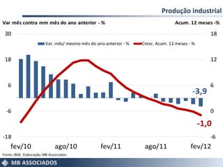Produção industrial
Var mês contra mm mês do ano anterior - %                                         Acum. 12 meses -%

 30                                                                                               18
                         Var. mês/ mesmo mês do ano anterior - %   Cresc. Acum. 12 meses - %


 18                                                                                               12



   6                                                                                              6
                                                                                          -3,9

  -6                                                                                              0

                                                                                               -1,0
-18                                                                                               -6
    fev/10                     ago/10             fev/11            ago/11               fev/12
Fonte: IBGE. Elaboração: MB Associados.
 