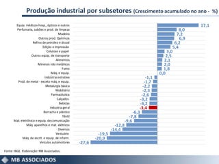 Produção industrial por subsetores (Crescimento acumulado no ano -                                            %)

       Equip. médicos-hosp., ópticos e outros                                                                         17,1
       Perfumaria, sabões e prod. de limpeza                                                                    8,0
                                        Madeira                                                               7,2
                        Outros prod. Químicos                                                                   6,9
                    Refino de petróleo e álcool                                                              6,2
                           Edição e impressão                                                               5,4
                               Celulose e papel                                                          3,0
                   Outros equip. de transporte                                                          2,5
                                      Alimentos                                                        2,1
                        Minerais não metálicos                                                         2,0
                                           Fumo                                                        1,8
                                  Máq. e equip.                                                      0,0
                             Indústria extrativa                                              -1,1
        Prod. de metal - exceto máq. e equip.                                                -1,7
                              Metalurgia básica                                             -2,2
                                     Mobiliário                                             -2,3
                                  Farmacêutica                                             -2,6
                                       Calçados                                           -3,2
                                         Bebidas                                          -3,2
                                 Industria geral                                         -3,4
                            Borracha e plástico                                      -6,3
                                           Têxtil                                  -7,8
      Mat. eletrônico e equip. de comunicação                                   -9,6
               Máq. aparelhos e mat. elétricos                          -12,8
                                        Diversos                      -14,4
                                      Vestuário               -19,5
            Máq. de escrit. e equip. de inform.             -20,9
                         Veículos automotores       -27,6
Fonte: IBGE. Elaboração: MB Associados.
 