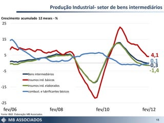 Produção Industrial- setor de bens intermediários
Crescimento acumulado 12 meses - %
 25


 15


  5                                                                                    4,1
                                                                                       0,1
                                                                                     -0,3
 -5
                         Bens intermediários
                                                                                      -1,4
                         insumos ind. básicos

-15                      insumos ind. elaborados
                         combust. e lubrificantes básicos


-25
  fev/06                                  fev/08              fev/10              fev/12
Fonte: IBGE. Elaboração: MB Associados.

                                                                                           15
 