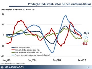 Produção Industrial- setor de bens intermediários
Crescimento acumulado 12 meses - %

 30



 15


                                                                                     -0,3
   0
                                                                                    -0,5
                                                                                    -3,9
                                                                                   -5,1
-15
                      Bens intermediários
                      Alim. e bebidas básicos para ind.
                      Alim. e bebidas elaborados para ind.
                      Peças e aces. para equip. de transp. industrial
-30
  fev/06                                  fev/08                        fev/10   fev/12
Fonte: IBGE. Elaboração: MB Associados.

                                                                                          16
 