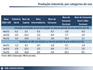 Produção industrial, por categorias de uso



                                                           Bens de      Bens de Consumo
  Base: Indústria Bens de        Bens         Bens de
                                                          Consumo          Semi e Não-
2002=100 Geral Capital Intermediários Consumo
                                                           Duráveis           Duráveis
          Variação acumulada no ano em relação ao mesmo período do ano anterior (em %)
 dez/11     0,3       3,3         0,3           -0,7          -2,0              -0,2
 jan/12    -2,9      -13,1       -2,5           -0,4          -7,7              1,9
 fev/12    -3,4      -14,6       -1,1           -3,0         -15,4              1,2
                Variação no mês em relação ao mesmo período do ano anterior (em %)
 dez/11    -1,3       -0,1       -0,7           -2,0          -5,7              -1,0
 jan/12    -2,9      -13,1       -2,5           -0,4          -7,7              1,9
 fev/12    -3,9      -16,0        0,4           -5,4         -22,1              0,5
Fonte: IBGE. Elaboração: MB Associados.
 