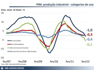 PIM: produção industrial - categorias de uso
Cresc. acum. 12 meses - %
25


15


  5                                                                                   -1,0
                                                                                      -0,3
 -5           Bens de Capital                                                         -0,4
              Bens Intermediários                                                     -6,1
              Bens de Consumo Duráveis
-15
              Bens de Consumo Semi e Não-Duráveis



-25
  fev/07                  fev/08             fev/09       fev/10      fev/11      fev/12
Fonte: IBGE. Elaboração: MB Associados.
 