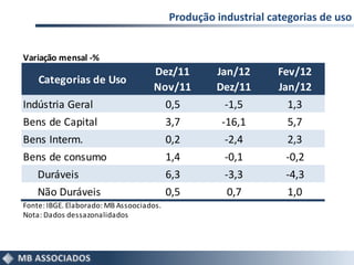 Produção industrial categorias de uso


Variação mensal -%
                                    Dez/11         Jan/12       Fev/12
    Categorias de Uso
                                    Nov/11         Dez/11       Jan/12
Indústria Geral                           0,5        -1,5        1,3
Bens de Capital                           3,7       -16,1        5,7
Bens Interm.                              0,2        -2,4        2,3
Bens de consumo                           1,4        -0,1        -0,2
    Duráveis                              6,3        -3,3        -4,3
    Não Duráveis                          0,5         0,7        1,0
Fonte: IBGE. Elaborado: MB Assoociados.
Nota: Dados dessazonalidados
 