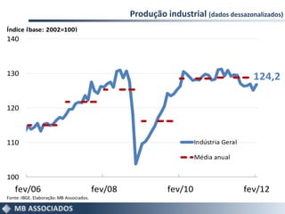 Produção industrial (dados dessazonalizados)
Índice (base: 2002=100)
140



130
                                                                                          124,2

120



110                                                                   Indústria Geral

                                                                      Média anual


100
   fev/06                                 fev/08             fev/10                     fev/12
Fonte: IBGE. Elaboração: MB Associados.
 
