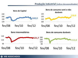 Produção industrial (índices dessazonalizados)

                                                 Bens de consumo semi e não-
            Bens de Capital
                                                           duráveis
240                                        130
200                                        120
                                                                            118,8
160                              168,0     110
120                                        100

 fev/08      fev/10           fev/12       fev/08        fev/10        fev/12
          Bens Intermediários                    Bens de consumo duráveis
130
                                  121,7   200
110                                       160                               153,8
                                          120
90                                         80

fev/08        fev/10           fev/12 fev/08            fev/10        fev/12
 