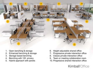 6             7              8                  9                         10




                                           4
     3                                                                                    5




                 1                                                          2



1.       Open benching & storage               6.    Height adjustable shared office
2.       Enhanced benching & storage           7.    Progressive private interaction office
3.       Storage based benching                8.    Classic private interaction office
4.       Benching with 120 privacy             9.    Team or meeting collaboration room
5.       Hybrid approach with panels           10.   Progressive shared interaction office
 