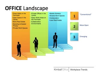 “Conventional”




        More Open




        Emerging




Workplace Trends
 