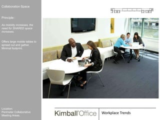 Collaboration Space


Principle :

As mobility increases, the
need for SHARED space
increases.


Offers large mobile tables to
spread out and gather.
Minimal footprint.




Location:
Perimeter Collaborative         Workplace Trends
Meeting Areas.
 