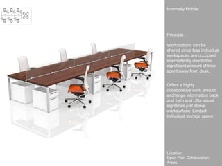 Internally Mobile:




Principle :

Workstations can be
shared since less individual
workspaces are occupied
intermittently due to the
significant amount of time
spent away from desk.


Offers a highly
collaborative work area to
exchange information back
and forth and offer visual
sightlines just above
worksurface. Limited
individual storage space




Location:
Open Plan Collaboration
Areas.
 