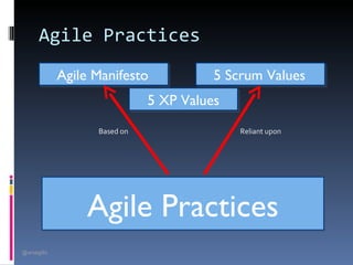 Agile Practices
             Agile Manifesto            5 Scrum Values
                              5 XP Values
                   Based on                 Reliant upon




                 Agile Practices
@arsagilis
 
