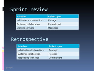 Sprint review
             Based on                       Reliant upon
             Individuals and Interactions   Courage
             Customer collaboration         Commitment
             Working software               Openness




       Retrospective
             Based on                       Reliant upon
             Individuals and Interactions   Courage
             Customer collaboration         Respect
             Responding to change           Commitment



@arsagilis
 