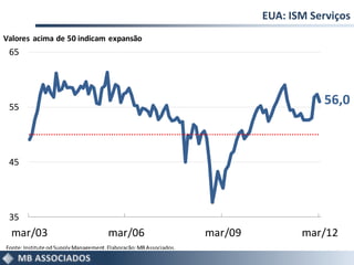 EUA: ISM Serviços
Valores acima de 50 indicam expansão
 65




 55
                                                                                        56,0



 45




 35
  mar/03                               mar/06                       mar/09          mar/12
Fonte: Institute od Supply Management. Elaboração: MB Associados.
 
