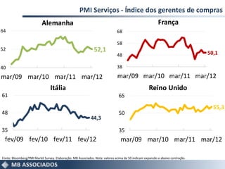 PMI Serviços - Índice dos gerentes de compras
                           Alemanha                                                                       França
64                                                                            68

                                                                              58
52                                                            52,1                                                              50,1
                                                                              48

40                                                                            38

mar/09 mar/10 mar/11 mar/12                                                   mar/09 mar/10 mar/11 mar/12
                                Itália                                                              Reino Unido
61                                                                             65

                                                                                                                                  55,3
48                                                                             50
                                                            44,3

35                                                                             35
  fev/09 fev/10 fev/11 fev/12                                                   mar/09 mar/10 mar/11 mar/12

Fonte: Bloomberg/PMI Markit Survey. Elaboração: MB Associados. Nota: valores acima de 50 indicam expansão e abaixo contração.
 