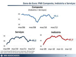Zona do Euro: PMI Composto, Indústria e Serviços
                                                Composto
                                                  (Indústria + Serviços)
                               60
                                                                             49,1
                               45


                               30
                               mar/06              mar/08        mar/10    mar/12

                          Serviços                                         Indústria
                                                                 60
     58


     48                                                 49,2     45                         47,7

     38                                                          30
    mar/09 mar/10 mar/11 mar/12                                  mar-09 mar-10 mar-11 mar-12
Fonte: Bloomberg/PMI Markit Survey. Elaboração: MB Associados.
Nota: valores acima de 50 indicam expansão e abaixo contração.

                                                                                       16
 