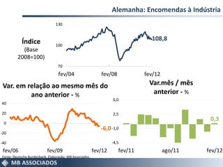 Alemanha: Encomendas à Indústria
                                130



            Índice                                                              108,8
                                100
           (Base
         2008=100)
                                  70
                                  fev/04                    fev/08            fev/12

 Var. em relação ao mesmo mês do                                               Var.mês / mês
          ano anterior - %                                                      anterior - %
                                                                  6,0
40

20                                                                2,5
                                                                                                 0,3
 0
                                                            -6,0 -1,0
-20

-40                                                               -4,5
 fev/06                    fev/09                        fev/12      fev/11            ago/11   fev/12
Fonte: Deutsche Bundesbank. Elaboração: MB Associados.
 