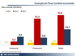Evolução do Fluxo Cambial acumulado
Saldo acumulado (US$ bilhões)

          2010           2011              2012
                                                                                 35,6
                                                          31,4



                                                                                         18,7

                                 9,9                                 8,8
                    4,2                           2,8                      2,8
      0,0

               Comercial                                Financeiro               Saldo
Fonte: Bacen. Elaboração: MB Associados.
 