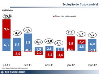 Evolução do fluxo cambial
US$ bilhões

   15,9                                                    Financeiro   Comercial




   9,6                              8,5
                    4,2                                                 7,3         5,7    5,7

                                    8,8    -0,1   -1,0                              2,2
                    6,7                                    -1,9          6,9               6,0
   6,3                                                                              3,5
                                   -0,3     1,9    2,5       1,7        0,4                -0,3
                   -2,5                    -2,0
                                                  -3,5       -3,6

  jul-11                          set-11          nov-11                jan-12            mar-12
Fonte: Bacen. Elaboração: MB Associados.
 
