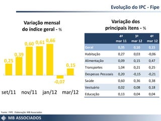 Evolução do IPC - Fipe

                     Variação mensal                                       Variação dos
                    do índice geral - %                                 principais itens - %
                                                                               4ª       3ª       4ª

                      0,60 0,61 0,66                                          mar 11   mar 12   mar 12
                                                          Geral                0,35     0,10     0,15

            0,39                                          Habitação            0,27     0,03    -0,06
  0,25                                                    Alimentação          0,09     0,15     0,47
                                                   0,15   Transportes          1,04     0,21     0,25
                                                          Despesas Pessoais    0,20    -0,15    -0,21

                                           -0,07          Saúde                0,60     0,36     0,38
                                                          Vestuário            0,02     0,08     0,18
set/11 nov/11 jan/12 mar/12                               Educação             0,13     0,04     0,04



Fonte: FIPE . Elaboração: MB Associados.
 