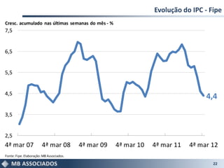 Evolução do IPC - Fipe
Cresc. acumulado nas últimas semanas do mês - %
7,5


6,5


5,5


4,5
                                                                                   4,4

3,5


2,5
4ª mar 07               4ª mar 08         4ª mar 09   4ª mar 10   4ª mar 11   4ª mar 12
Fonte: Fipe. Elaboração: MB Associados.

                                                                                     22
 