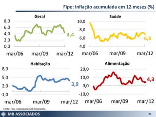 Fipe: Inflação acumulada em 12 meses (%)
                             Geral                                 Saúde
 8,0                                                10,0
 6,0                                                 8,0
 4,0                                          4,4
 2,0                                                 6,0                         6,8
 0,0                                                 4,0
   mar/06                 mar/09           mar/12     mar/06       mar/09      mar/12
                         Habitação                               Alimentação
8,0                                                  20,0
5,0                                                  10,0                         4,3
2,0                                             3,9 0,0
-1,0                                                 -10,0
  mar/06                   mar/09           mar/12      mar/06     mar/09      mar/12
 Fonte: Fipe. Elaboração: MB Associados.

                                                                                   23
 