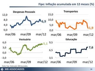 Fipe: Inflação acumulada em 12 meses (%)

                Despesas Pessoais                             Transportes
12,0                                               15,0
  8,0                                              10,0
                                             6,9
  4,0                                               5,0
                                                                               1,9
  0,0                                               0,0
    mar/06                 mar/09         mar/12     mar/06     mar/09      mar/12
                         Vestuário                             Educação
6,0                                           5,1 9,5
3,0                                                                            7,6
                                                   6,5
0,0
-3,0                                               3,5
  mar/06                    mar/09        mar/12 mar/06         mar/09      mar/12
Fonte: Fipe. Elaboração: MB Associados.

                                                                                24
 