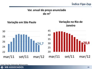 Índice Fipe-Zap
                                         Var. anual do preço anunciado
                                                     do m²

          Variação em São Paulo                                 Variação no Rio de
                                                                      Janeiro
  30                                                    45
                                                        40
  28
                                                        35
  26
                                                24,7    30                           28,8
  24                                                    25
  22                                                    20
   mar/11                   set/11            mar/12    mar/11       set/11    mar/12

Fonte: Fipe-Zap. Elaboração: MB Associados.
                                                                                       25
 