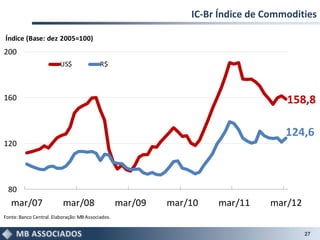 IC-Br Índice de Commodities

Índice (Base: dez 2005=100)
200
                         US$                R$



160                                                                                  158,8

                                                                                     124,6
120




  80
   mar/07                  mar/08                   mar/09   mar/10   mar/11      mar/12
Fonte: Banco Central. Elaboração: MB Associados .


                                                                                           27
 