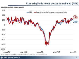 EUA: criação de novos postos de trabalho (ADP)
Variação absoluta em mil pessoas
 600
                                                      ADP           Payroll: criação de vagas no setor privado
 400                                                                                                                Fev
                                                                                                                   233
 200
                                                                                                                   209
     0

 -200

 -400

 -600

 -800

-1000
    mar/04                           mar/06                          mar/08                  mar/10              mar/12
Fonte: ADP. Elaboração: MB Associados. Nota: ADP: Criação de novas vagas no setor privado.
                                                                                                                          3
 