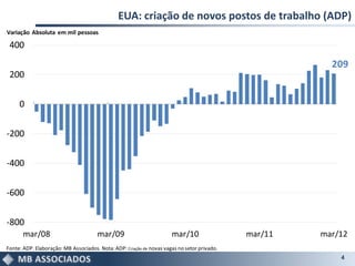 EUA: criação de novos postos de trabalho (ADP)
Variação Absoluta em mil pessoas

 400
                                                                                                        209
 200


     0


-200


-400


-600


-800
       mar/08                         mar/09                          mar/10                 mar/11   mar/12
Fonte: ADP. Elaboração: MB Associados. Nota: ADP: Criação de novas vagas no setor privado.
                                                                                                          4
 
