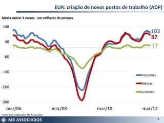 EUA: criação de novos postos de trabalho (ADP)
Média móvel 3 meses - em milhares de pessoas

140
                                                                                    103
                                                                                    87
  40
                                                                                    17
 -60


-160
                                                                               Pequenas

                                                                               Médias
-260
                                                                               Grandes

-360
    mar/06                               mar/08             mar/10             mar/12
Fonte: ADP. Elaboração: MB Associados.
                                                                                          5
 
