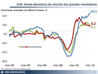 EUA: Venda doméstica de veículos das grandes montadoras
Crescimento acumulado nos últimos 12 meses - %
                                                                               29,5
 25,0


 10,0                                                                          8,2
                                                                               8,2
  -5,0


-20,0
                              GM       Ford    Chrysler

-35,0


-50,0
     mar-02                  mar-04              mar-06   mar-08   mar-10   mar-12
Fonte: Bloomberg . Elaboração: MB Associados

                                                                                 8
 