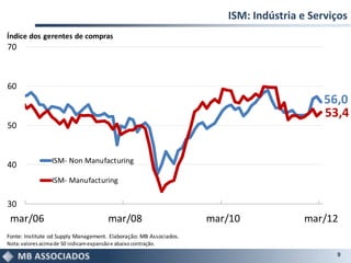 ISM: Indústria e Serviços
Índice dos gerentes de compras
70



60
                                                                                           56,0
                                                                                           53,4
50


                  ISM- Non Manufacturing
40
                  ISM- Manufacturing

30
 mar/06                                   mar/08                    mar/10            mar/12
Fonte: Institute od Supply Management. Elaboração: MB Associados.
Nota: valores acima de 50 indicam expansão e abaixo contração.
                                                                                             9
 