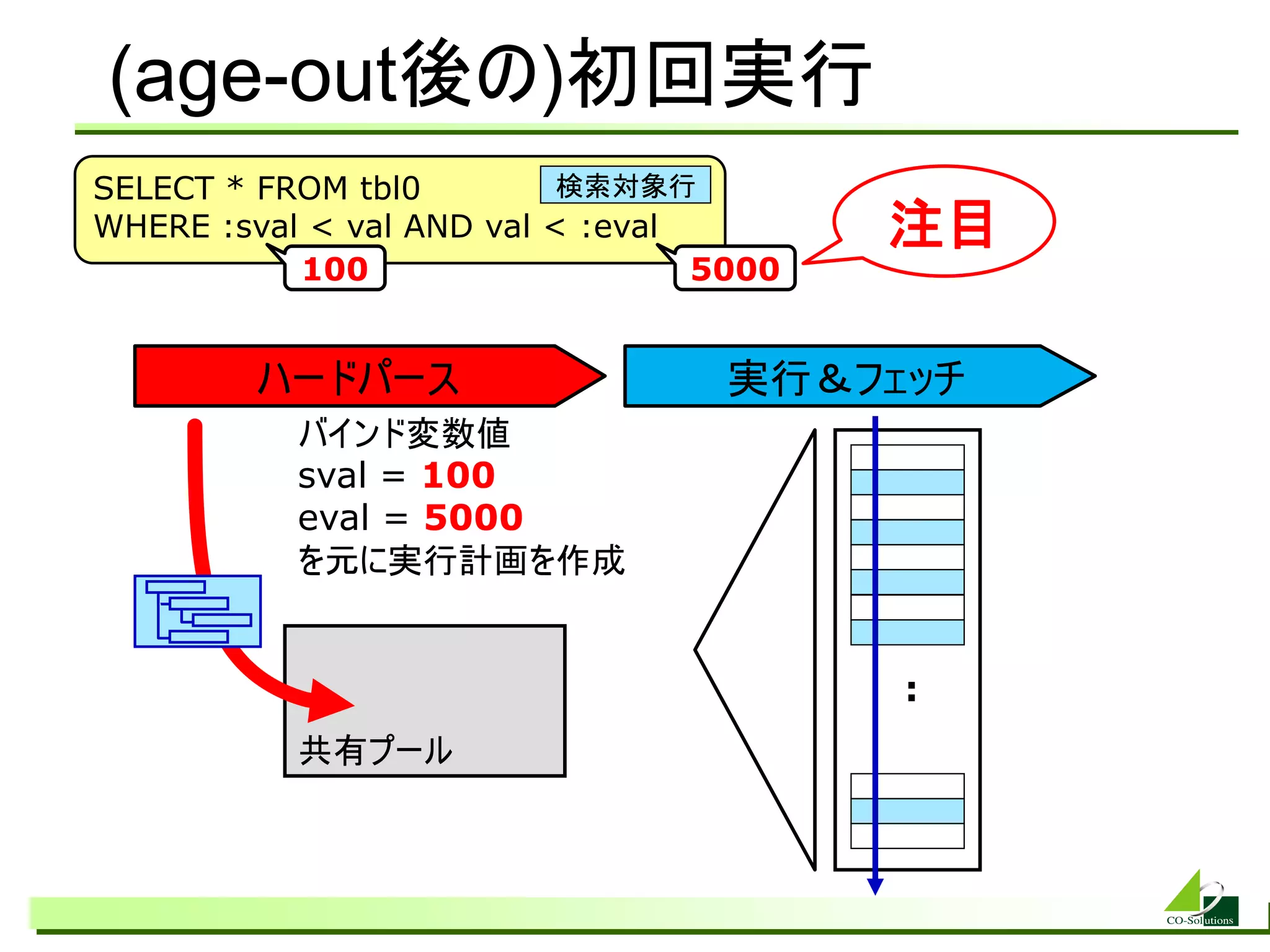 (age-out後の)初回実行
SELECT * FROM tbl0         検索対象行
WHERE :sval &lt; val AND val &lt; :eval        注目
           100                    5000


        ハードパース                     実行＆フェッチ
           バインド変数値
           sval = 100
           eval = 5000
           を元に実行計画を作成


                                         :
           共有プール
 