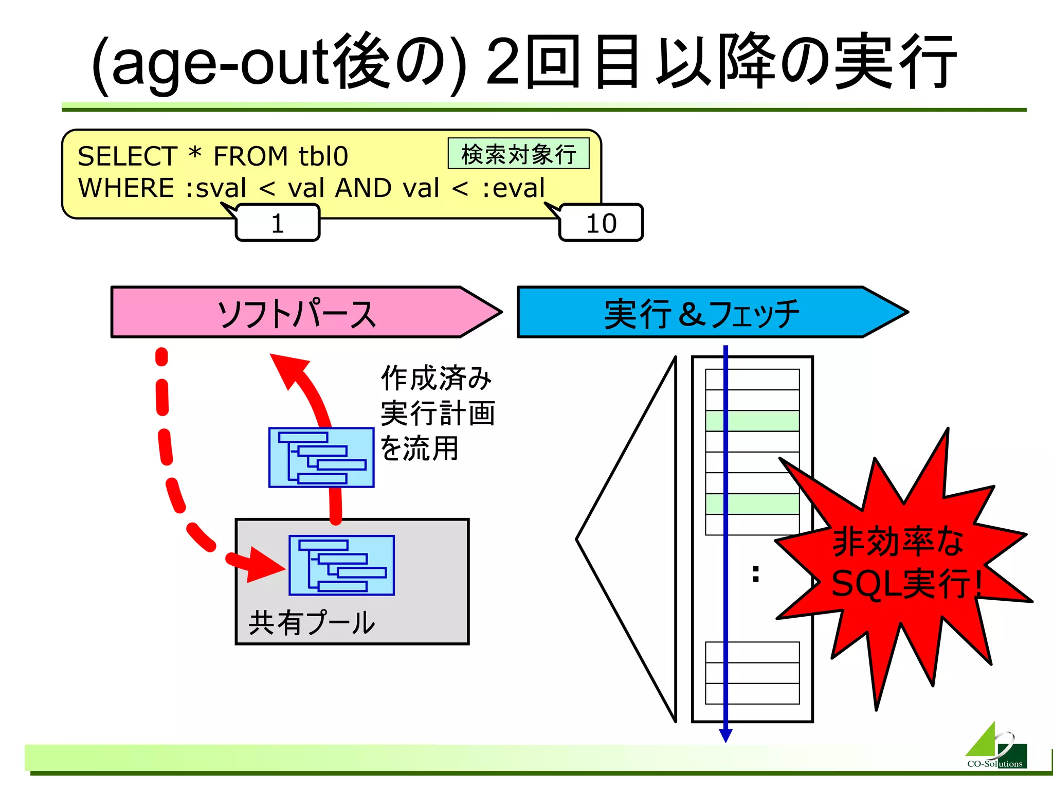 (age-out後の) 2回目以降の実行
SELECT * FROM tbl0         検索対象行
WHERE :sval &lt; val AND val &lt; :eval
             1                    10


         ソフトパース                   実行＆フェッチ
                    作成済み
                    実行計画
                    を流用


                                            非効率な
                                       :    SQL実行!
           共有プール
 