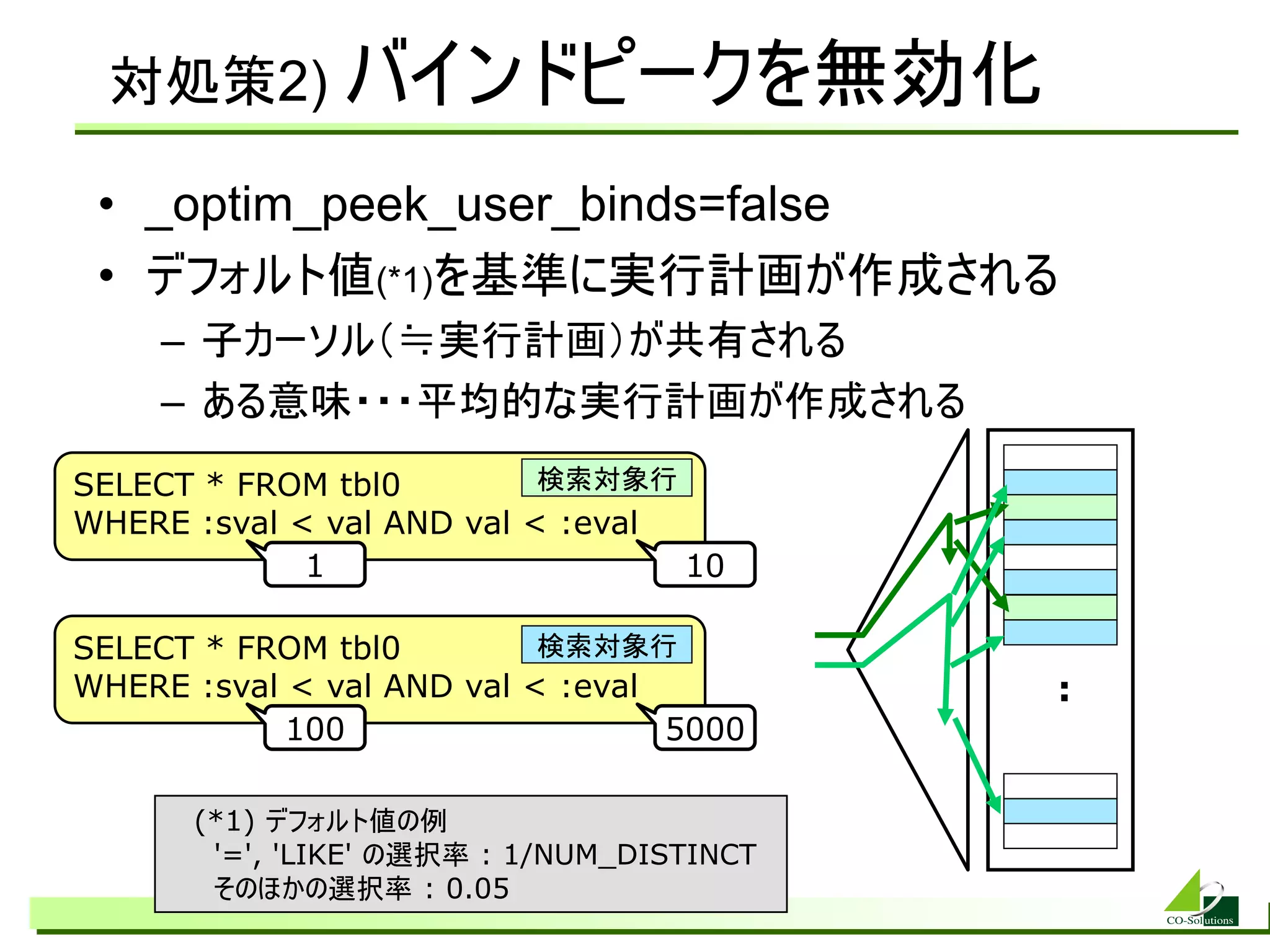 対処策2) バインドピークを無効化

 • _optim_peek_user_binds=false
 • デフォルト値(*1)を基準に実行計画が作成される
    – 子カーソル（≒実行計画）が共有される
    – ある意味・・・平均的な実行計画が作成される
SELECT * FROM tbl0         検索対象行
WHERE :sval &lt; val AND val &lt; :eval
             1                    10

SELECT * FROM tbl0         検索対象行
WHERE :sval &lt; val AND val &lt; :eval          :
            100                   5000

      (*1) デフォルト値の例
       &#x27;=&#x27;, &#x27;LIKE&#x27; の選択率 : 1/NUM_DISTINCT
       そのほかの選択率 : 0.05
 