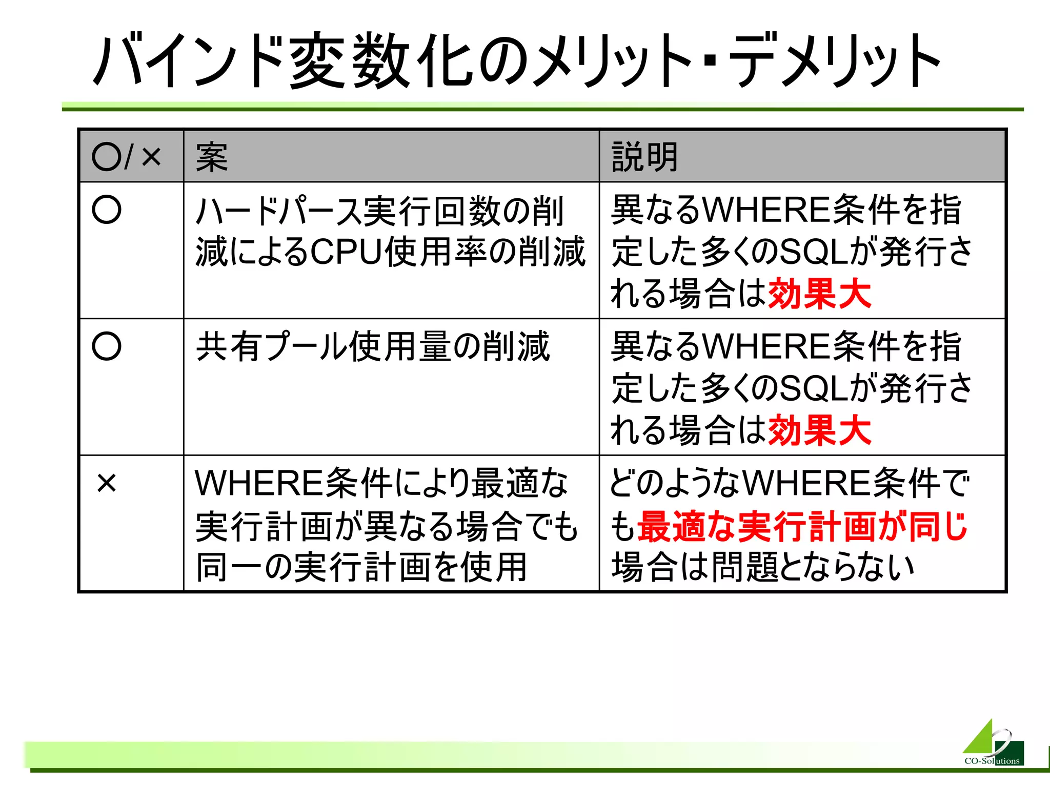 バインド変数化のメリット・デメリット
○/× 案             説明
○   ハードパース実行回数の削 異なるWHERE条件を指
    減によるCPU使用率の削減 定した多くのSQLが発行さ
                  れる場合は効果大
○   共有プール使用量の削減   異なるWHERE条件を指
                  定した多くのSQLが発行さ
                  れる場合は効果大
×   WHERE条件により最適な どのようなWHERE条件で
    実行計画が異なる場合でも も最適な実行計画が同じ
    同一の実行計画を使用    場合は問題とならない
 